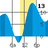 Port Heiden tide chart for Saturday, January 13, 2024