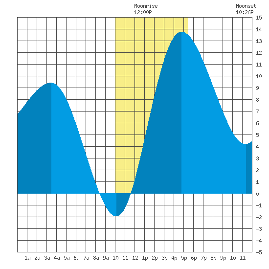 Port Heiden tide chart for Sunday, January 14, 2024