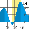 Port Heiden tide chart for Sunday, January 14, 2024
