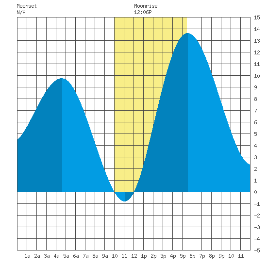 Port Heiden tide chart for Monday, January 15, 2024