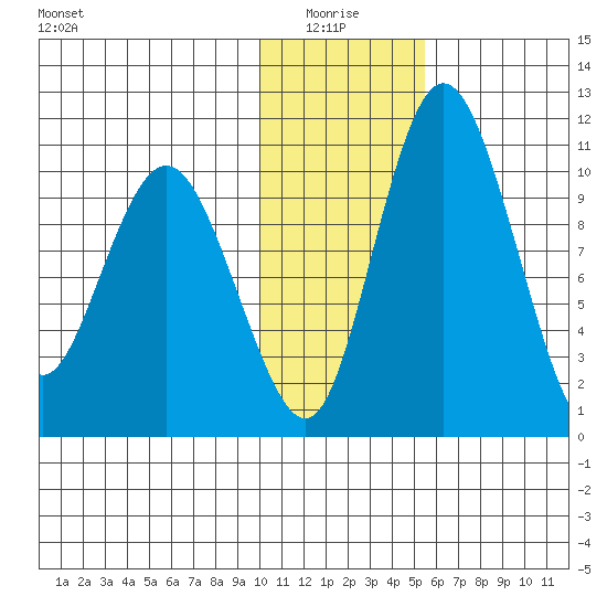 Port Heiden tide chart for Tuesday, January 16, 2024