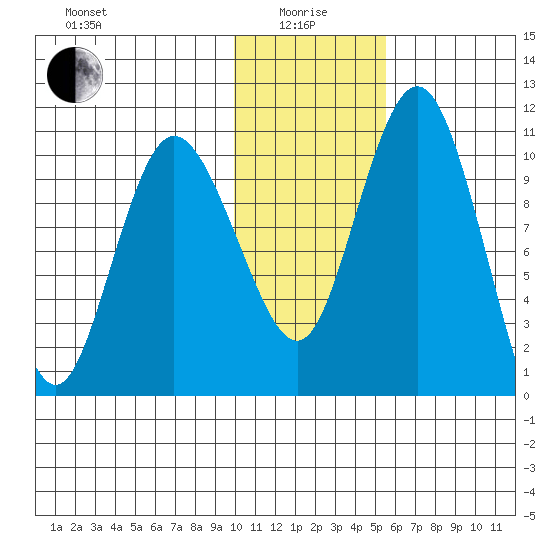 Port Heiden tide chart for Wednesday, January 17, 2024