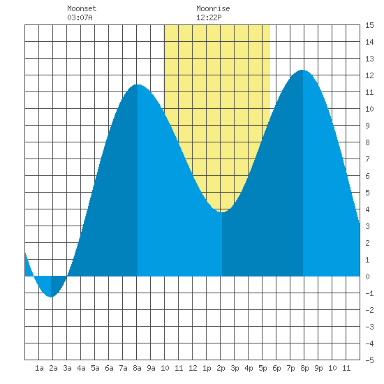Port Heiden tide chart for Thursday, January 18, 2024