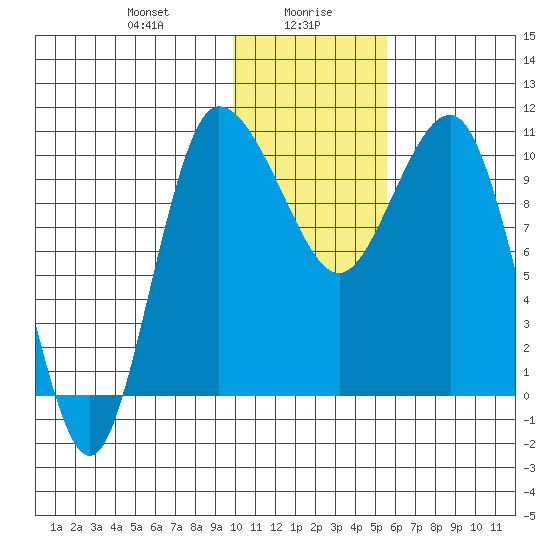 Port Heiden tide chart for Friday, January 19, 2024