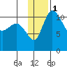 Port Heiden tide chart for Monday, January 1, 2024