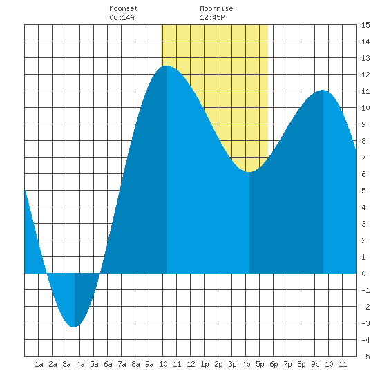 Port Heiden tide chart for Saturday, January 20, 2024