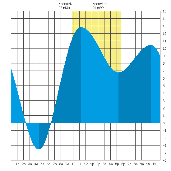 Port Heiden tide chart for Sunday, January 21, 2024