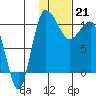 Port Heiden tide chart for Sunday, January 21, 2024