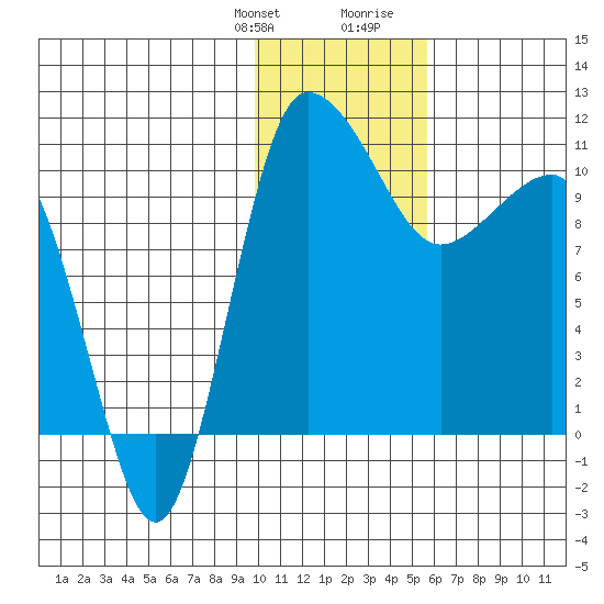 Port Heiden tide chart for Monday, January 22, 2024