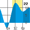 Port Heiden tide chart for Monday, January 22, 2024