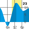 Port Heiden tide chart for Tuesday, January 23, 2024