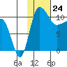 Port Heiden tide chart for Wednesday, January 24, 2024