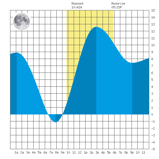 Port Heiden tide chart for Thursday, January 25, 2024