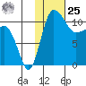 Port Heiden tide chart for Thursday, January 25, 2024