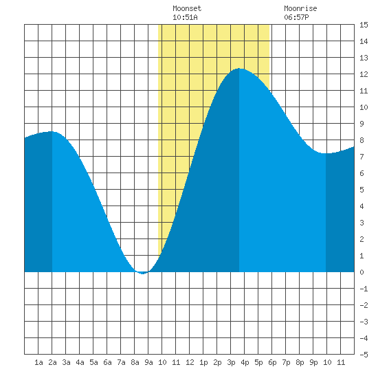 Port Heiden tide chart for Friday, January 26, 2024
