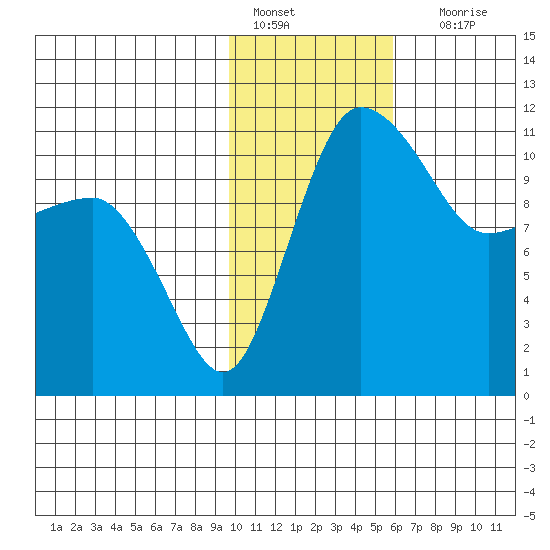 Port Heiden tide chart for Saturday, January 27, 2024