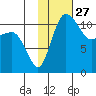 Port Heiden tide chart for Saturday, January 27, 2024