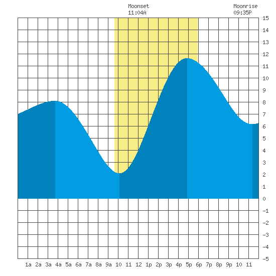 Port Heiden tide chart for Sunday, January 28, 2024