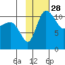 Port Heiden tide chart for Sunday, January 28, 2024