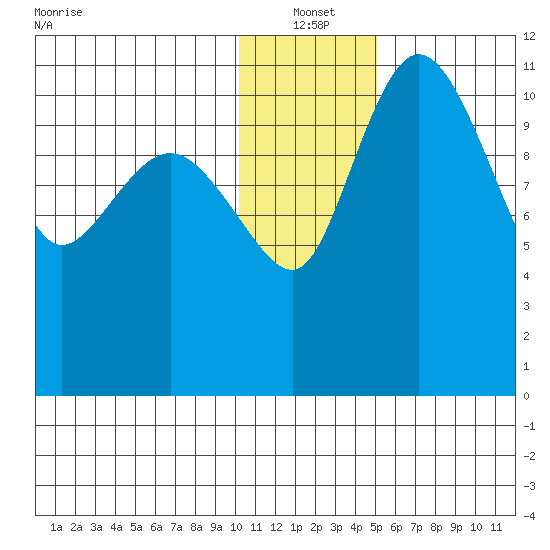 Port Heiden tide chart for Tuesday, January 2, 2024