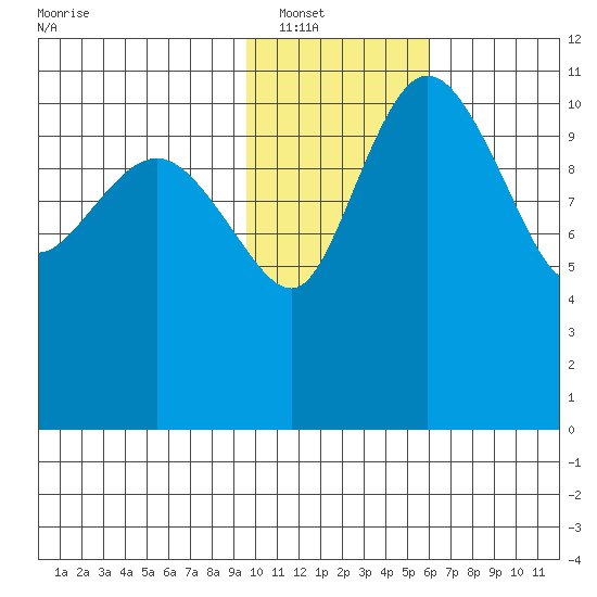 Port Heiden tide chart for Tuesday, January 30, 2024