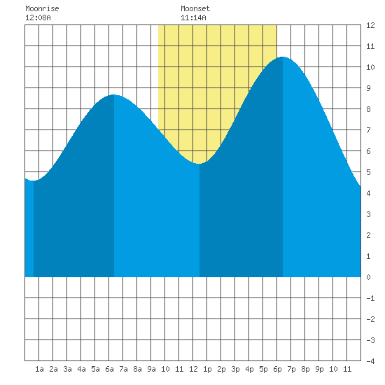 Port Heiden tide chart for Wednesday, January 31, 2024