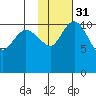 Port Heiden tide chart for Wednesday, January 31, 2024
