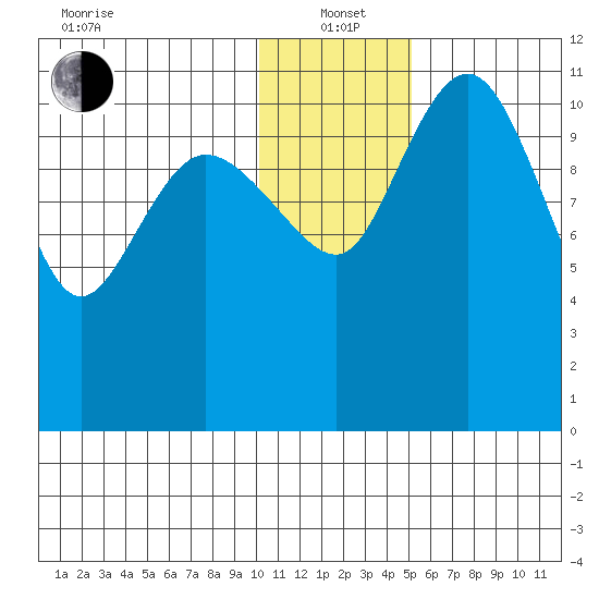 Port Heiden tide chart for Wednesday, January 3, 2024