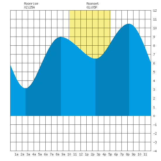 Port Heiden tide chart for Thursday, January 4, 2024
