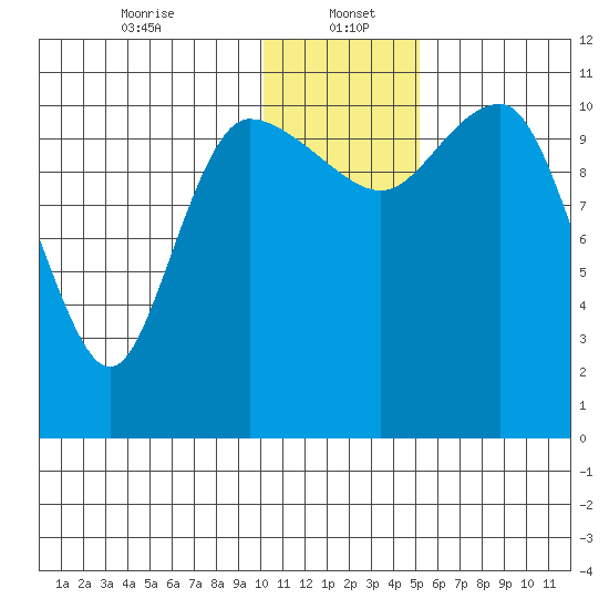 Port Heiden tide chart for Friday, January 5, 2024