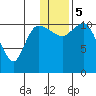 Port Heiden tide chart for Friday, January 5, 2024