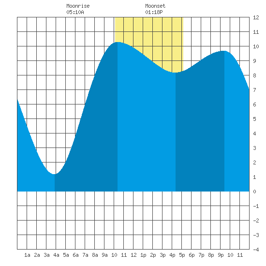Port Heiden tide chart for Saturday, January 6, 2024