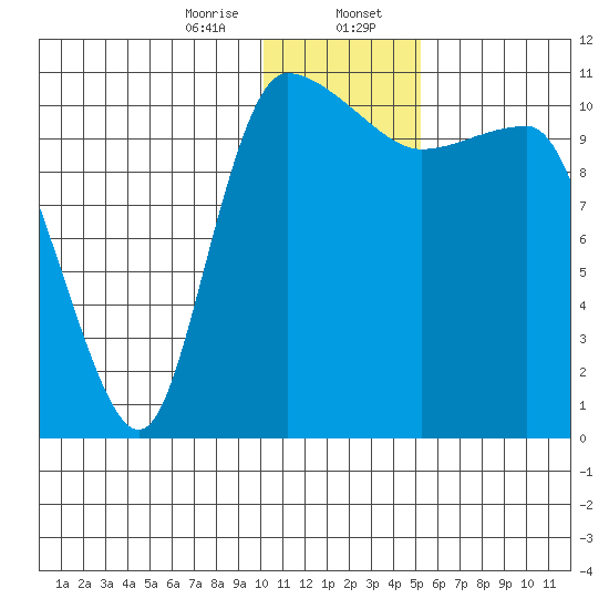 Port Heiden tide chart for Sunday, January 7, 2024