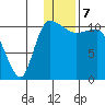 Port Heiden tide chart for Sunday, January 7, 2024