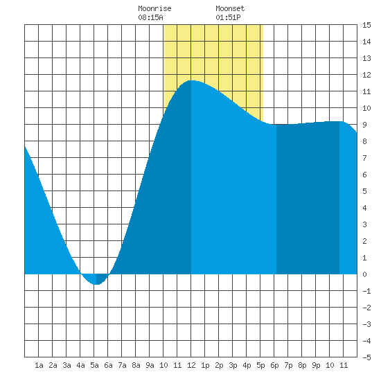 Port Heiden tide chart for Monday, January 8, 2024