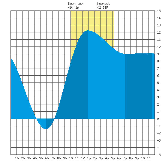 Port Heiden tide chart for Tuesday, January 9, 2024