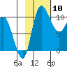 Port Heiden tide chart for Saturday, February 10, 2024