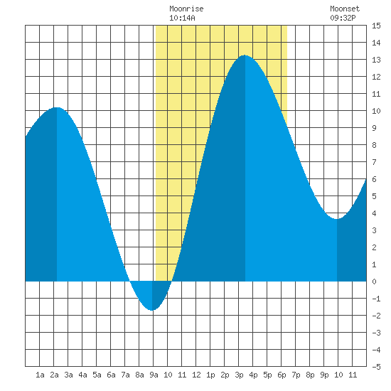Port Heiden tide chart for Sunday, February 11, 2024