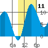 Port Heiden tide chart for Sunday, February 11, 2024