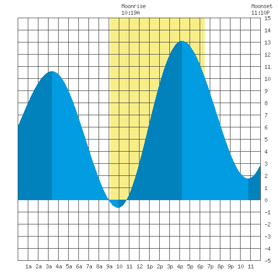 Port Heiden tide chart for Monday, February 12, 2024