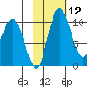 Port Heiden tide chart for Monday, February 12, 2024