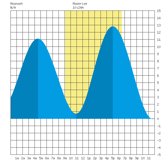 Port Heiden tide chart for Tuesday, February 13, 2024