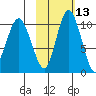 Port Heiden tide chart for Tuesday, February 13, 2024