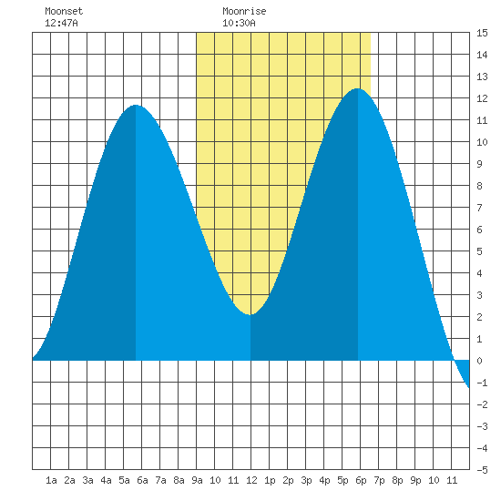 Port Heiden tide chart for Wednesday, February 14, 2024