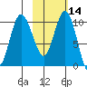 Port Heiden tide chart for Wednesday, February 14, 2024
