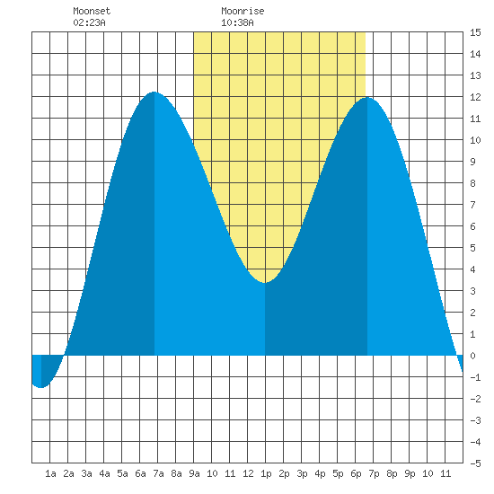 Port Heiden tide chart for Thursday, February 15, 2024