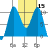 Port Heiden tide chart for Thursday, February 15, 2024