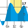 Port Heiden tide chart for Saturday, February 17, 2024