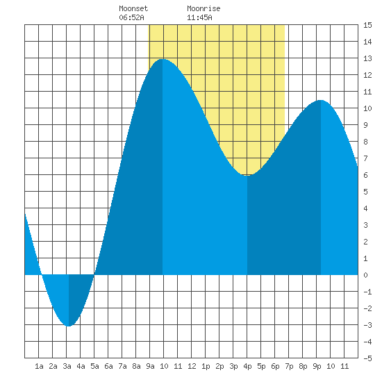 Port Heiden tide chart for Sunday, February 18, 2024