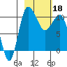 Port Heiden tide chart for Sunday, February 18, 2024